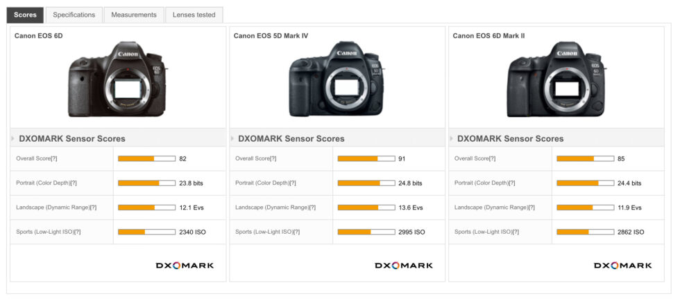 the canon 6d mark ii the best camera for product photography dxo 980x438 1 The Best Camera For Product Photography